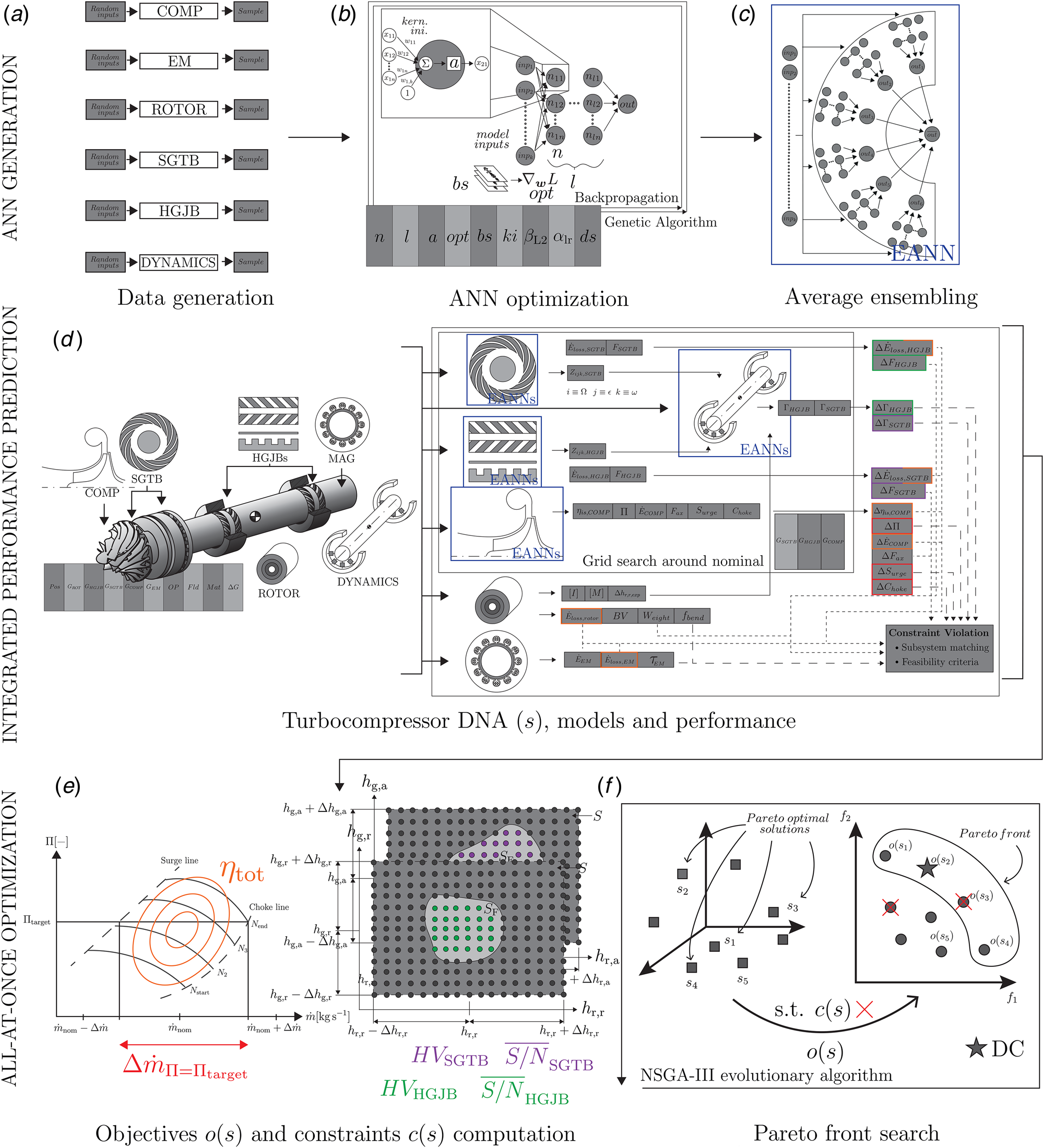 Integrated robust design framework for a turbocompressor system